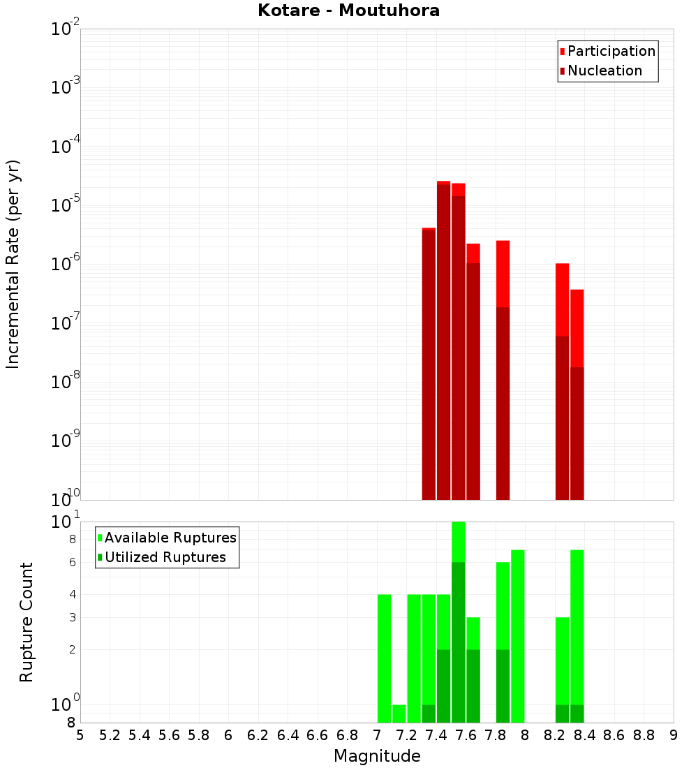 Incremental Plot