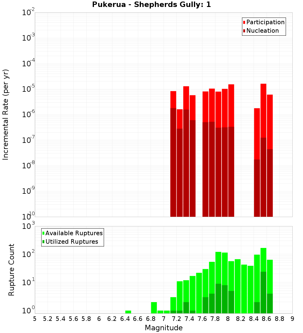 Incremental Plot