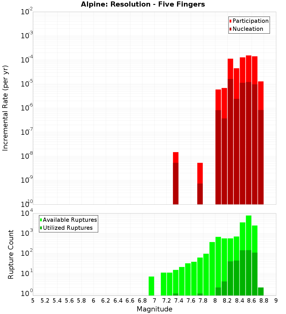 Incremental Plot
