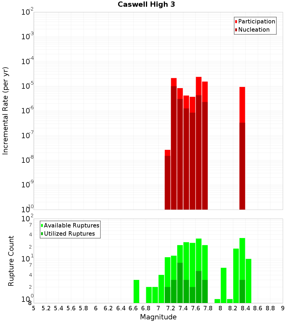 Incremental Plot