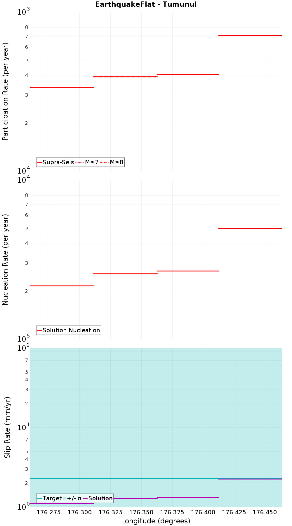 Along-strike plot