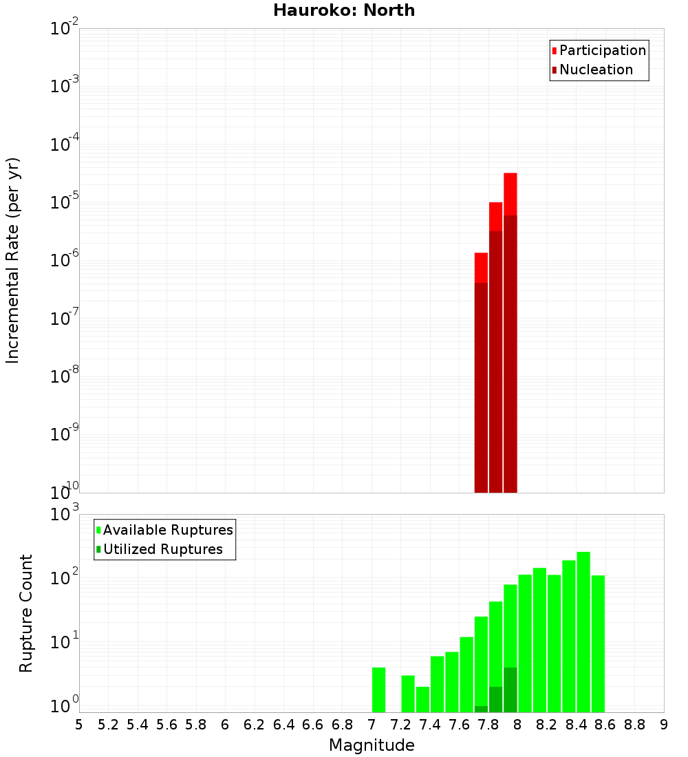 Incremental Plot