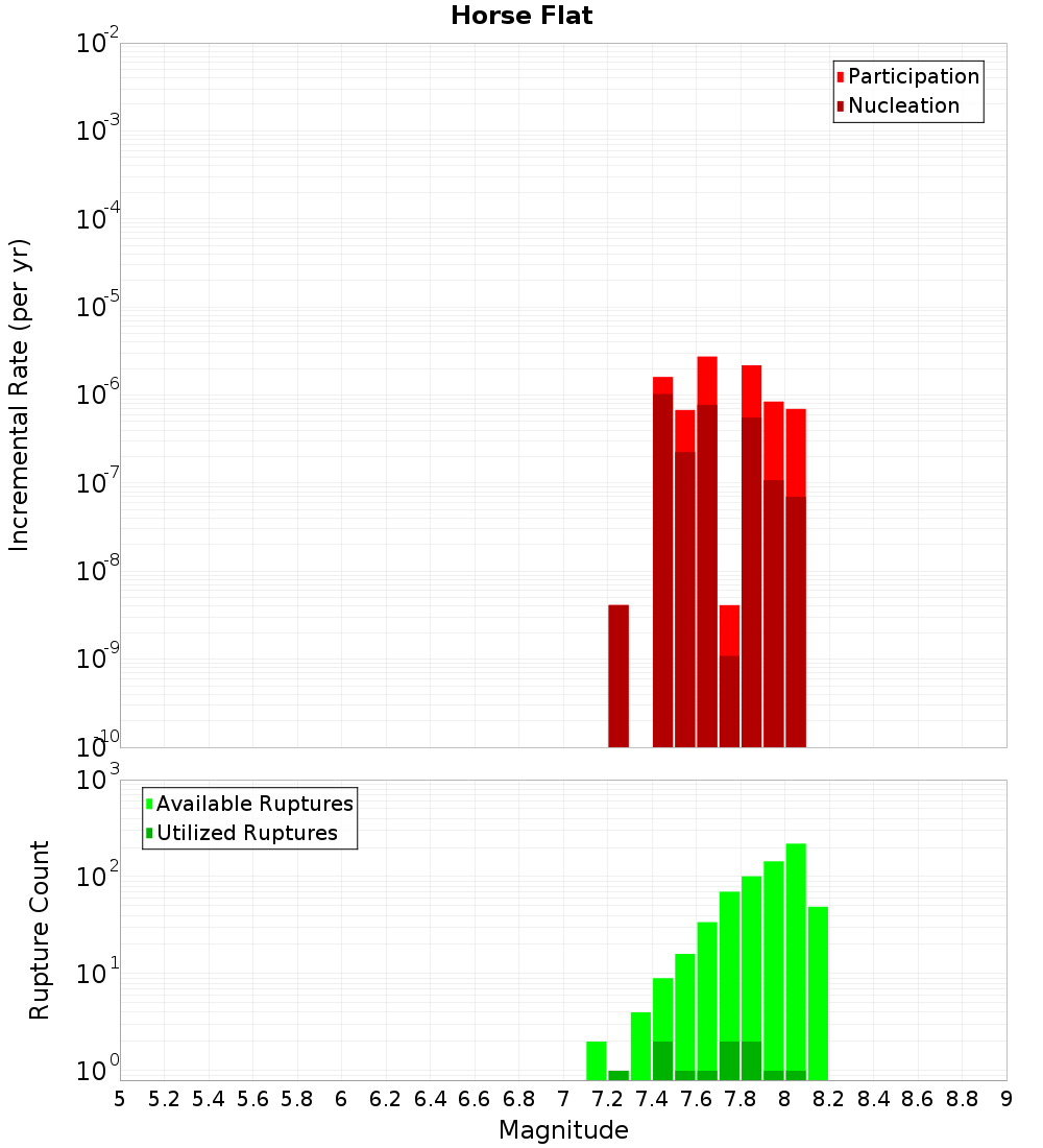 Incremental Plot