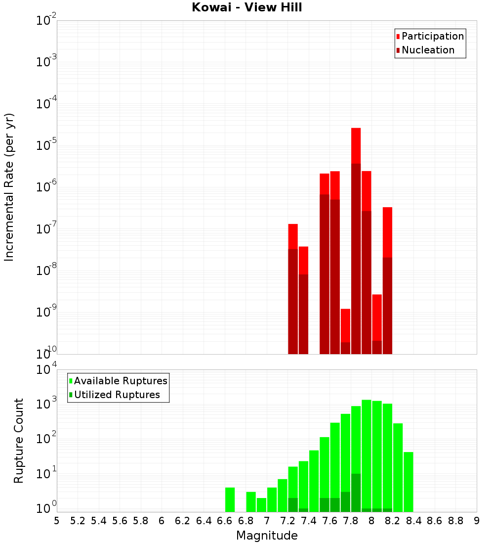 Incremental Plot