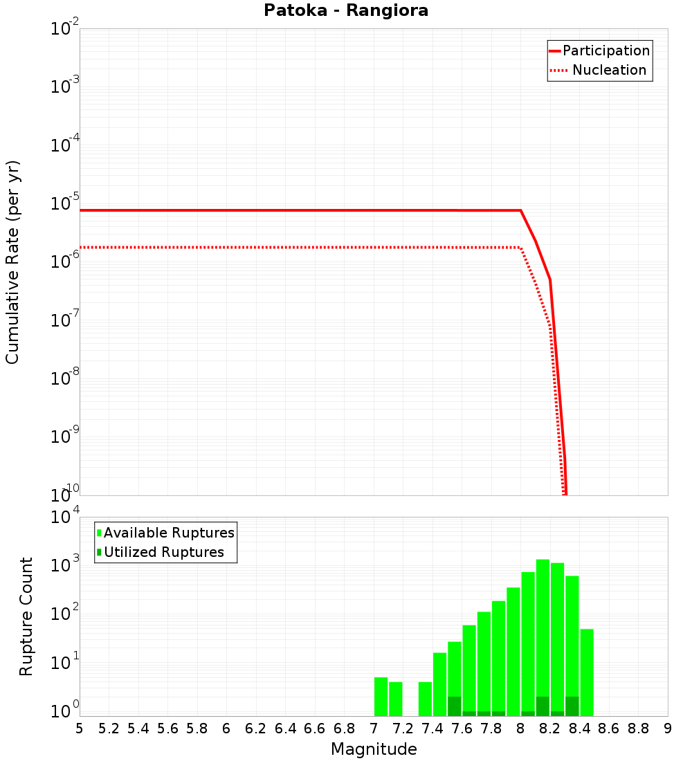 Cumulative Plot