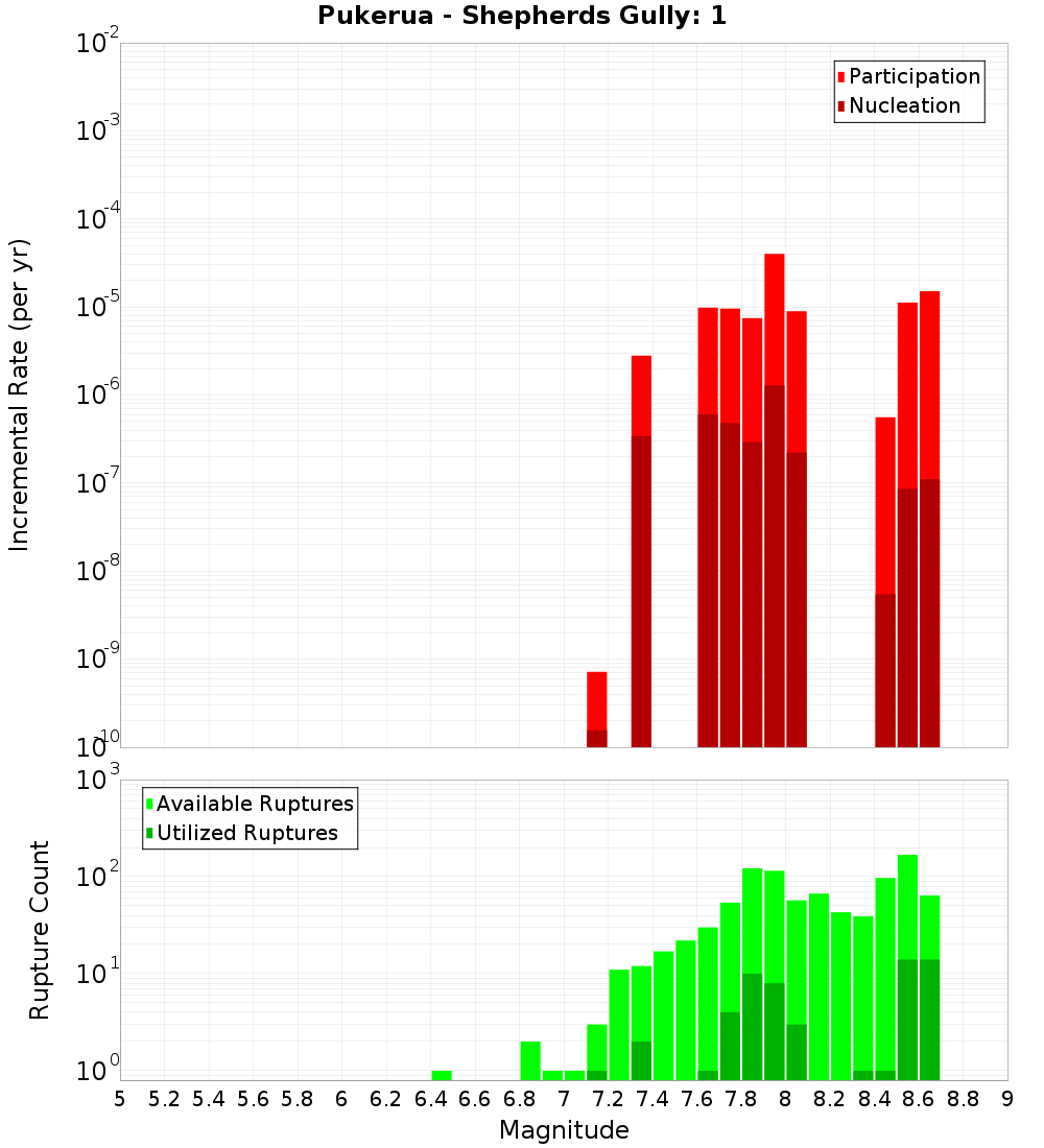 Incremental Plot