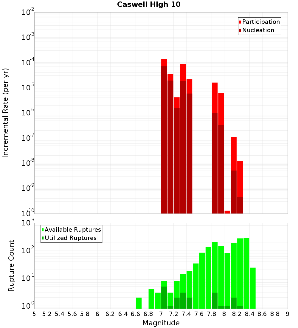 Incremental Plot