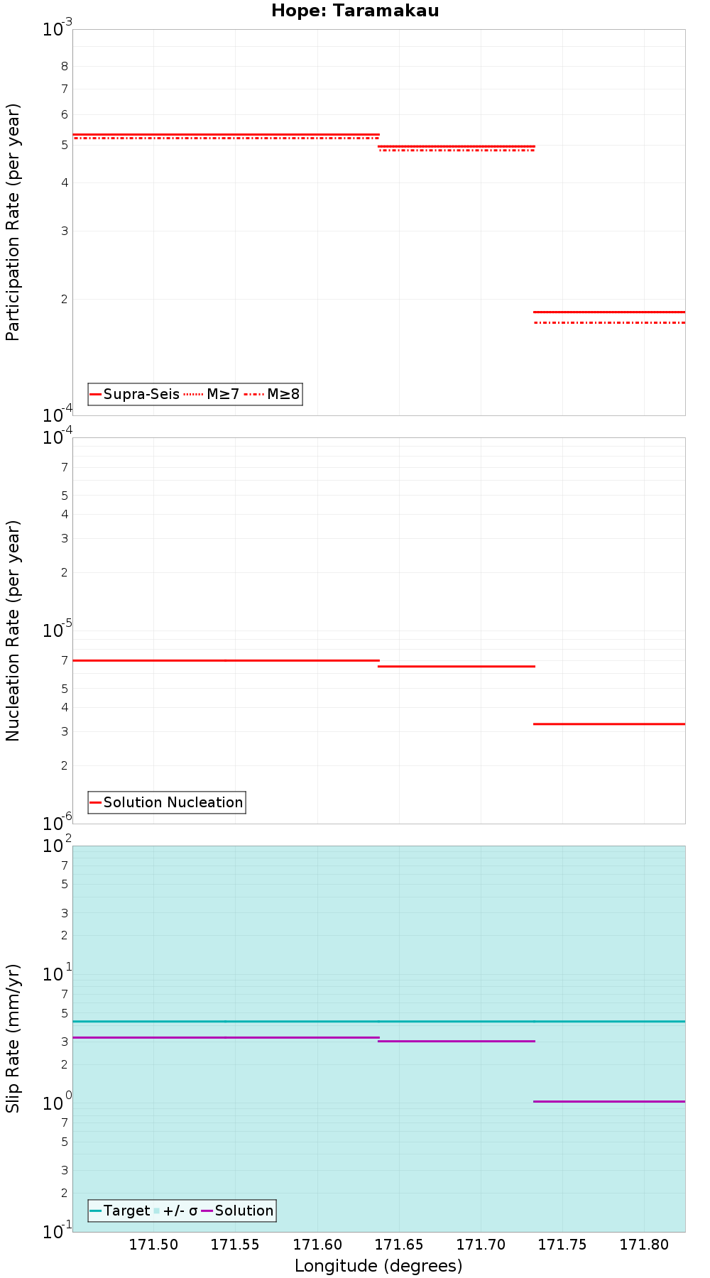 Along-strike plot