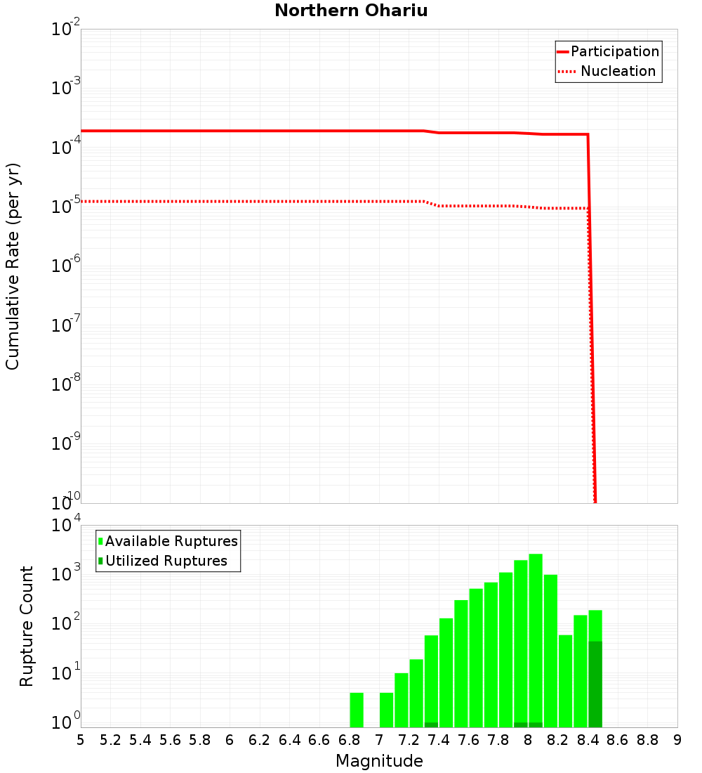 Cumulative Plot