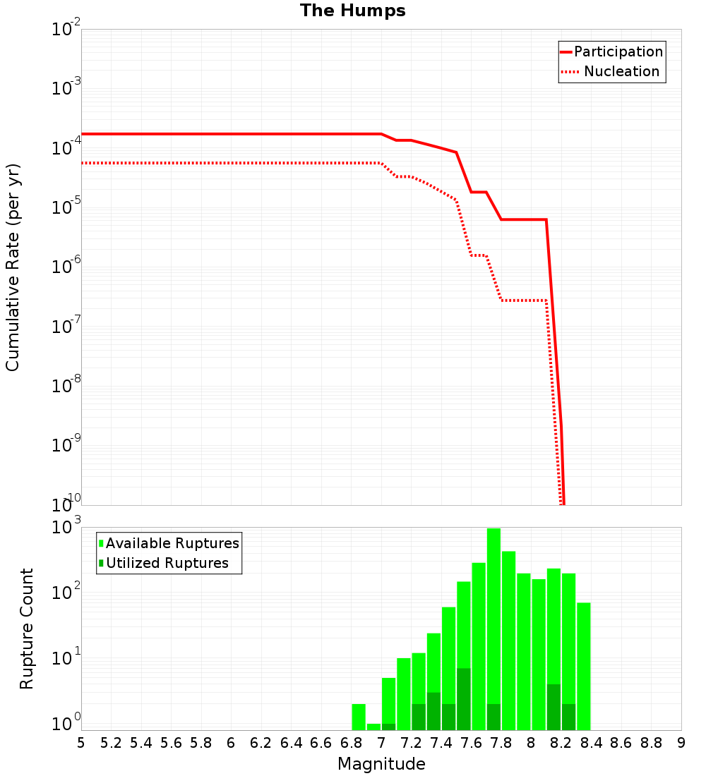 Cumulative Plot