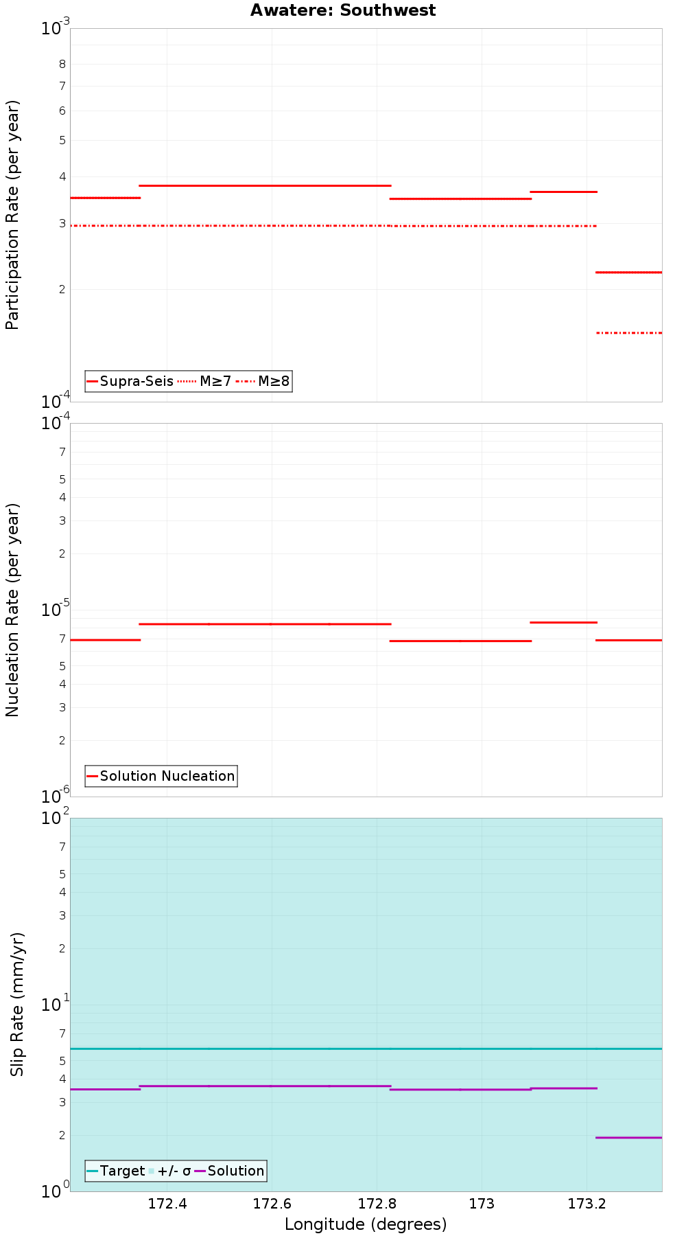 Along-strike plot