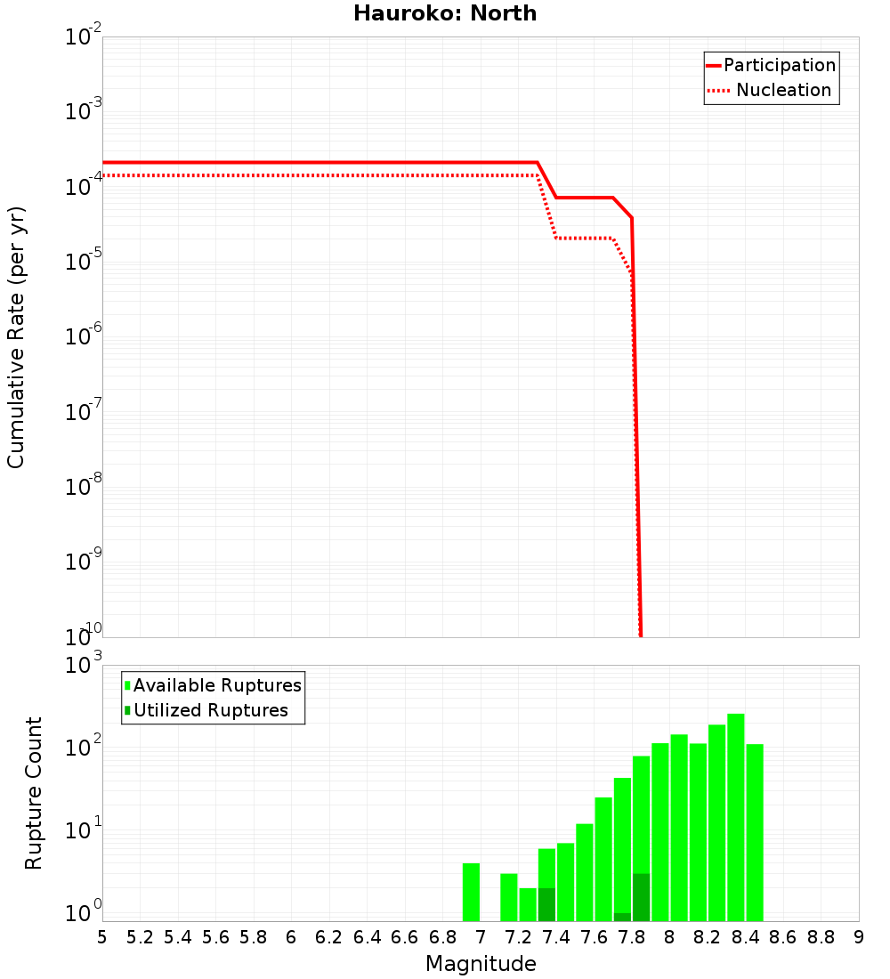 Cumulative Plot