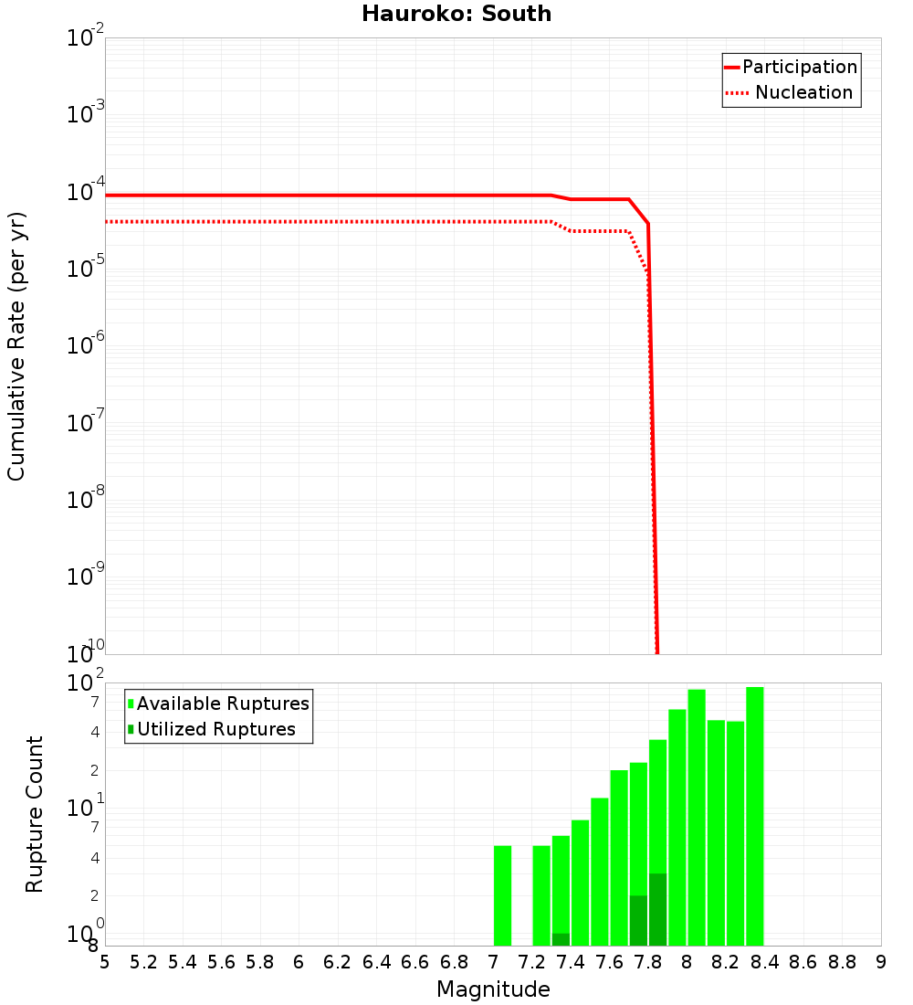 Cumulative Plot