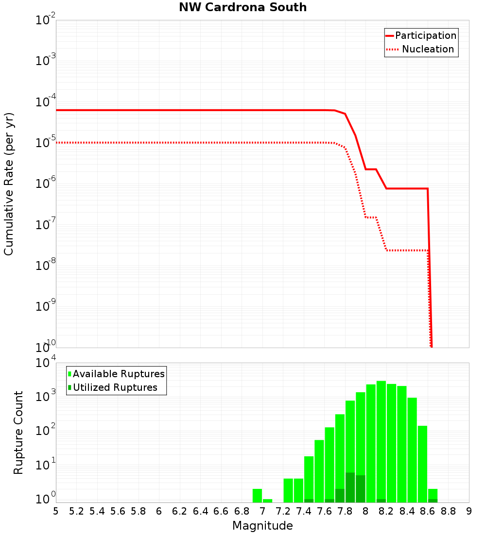 Cumulative Plot