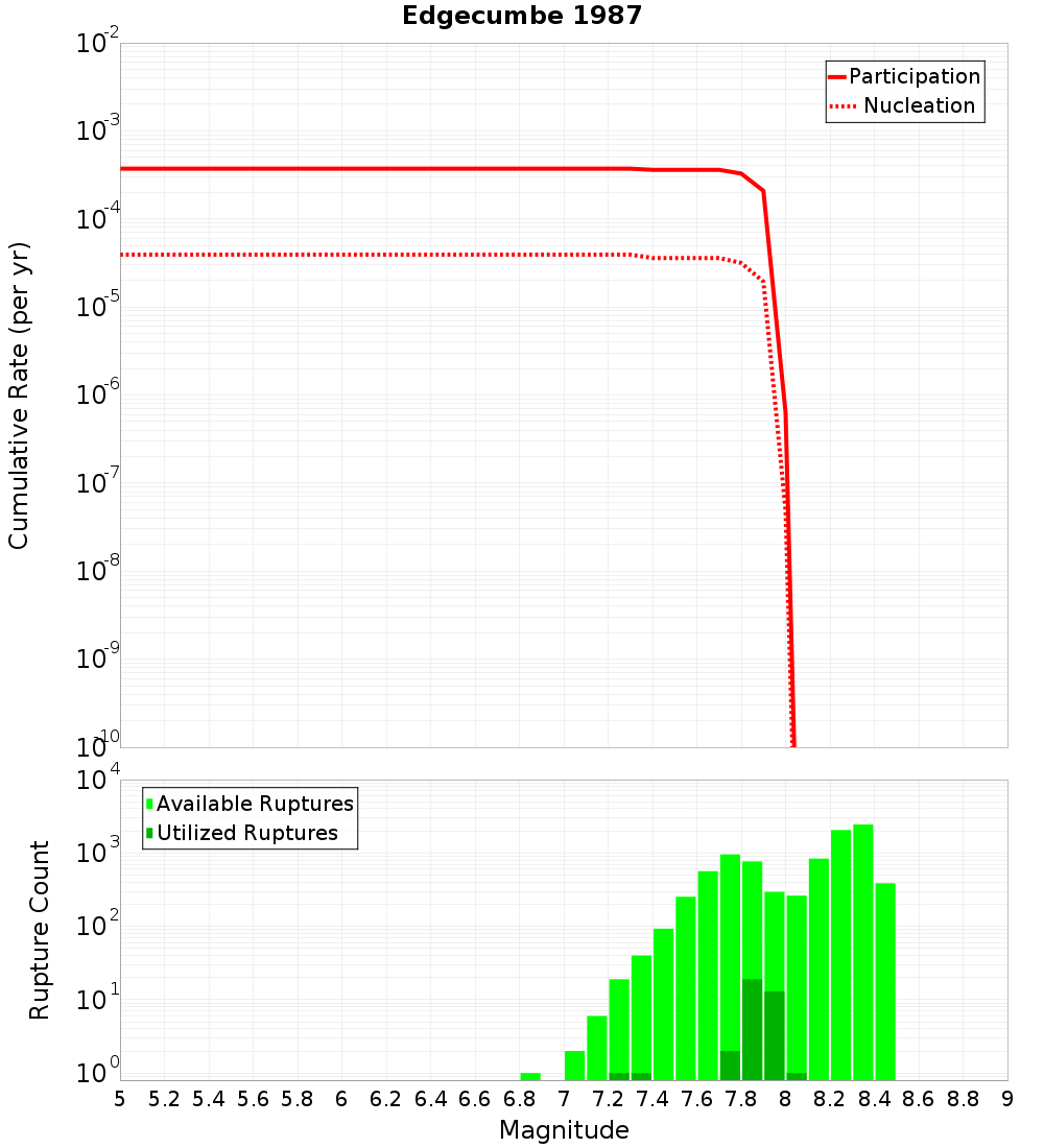 Cumulative Plot