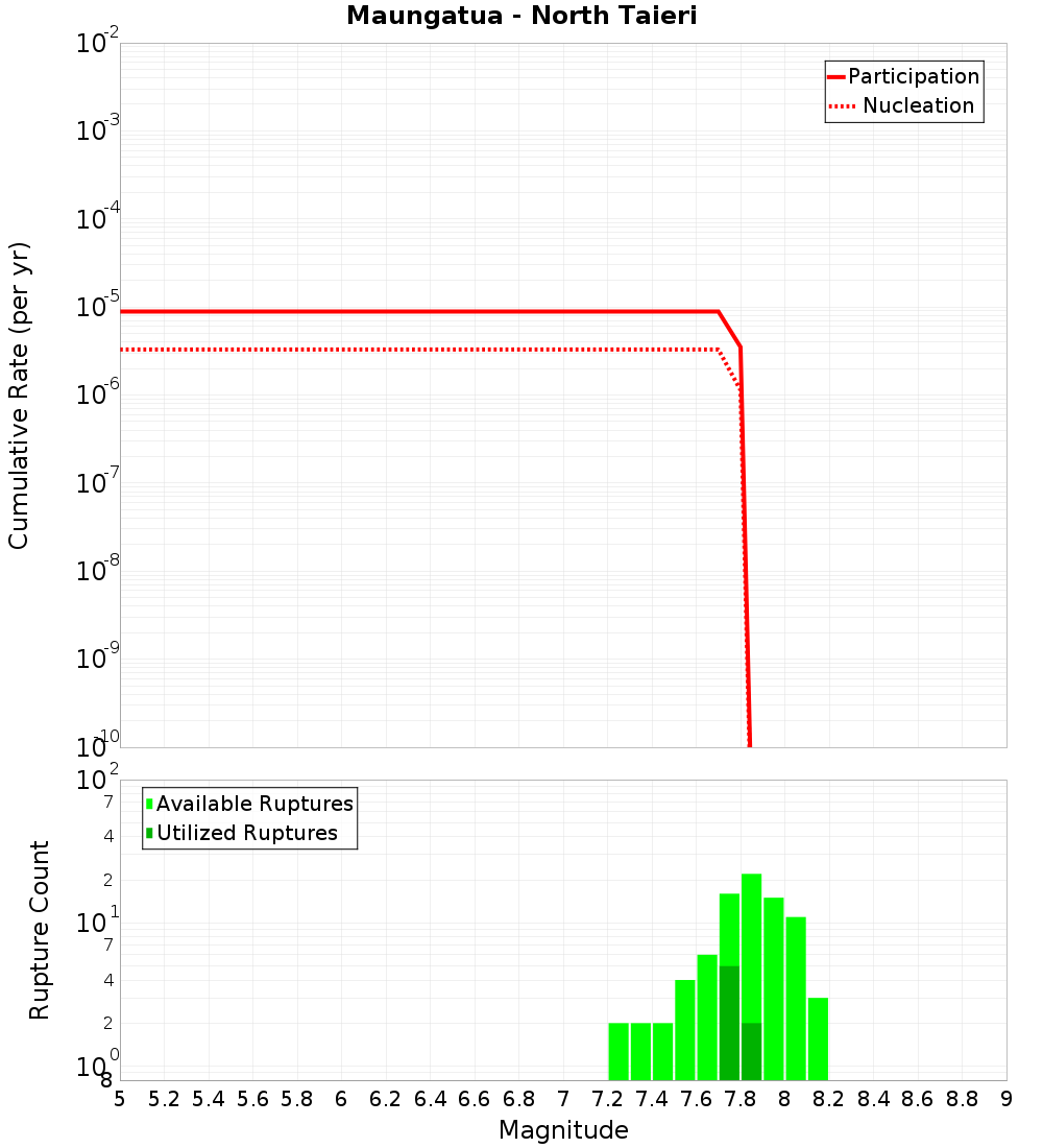 Cumulative Plot