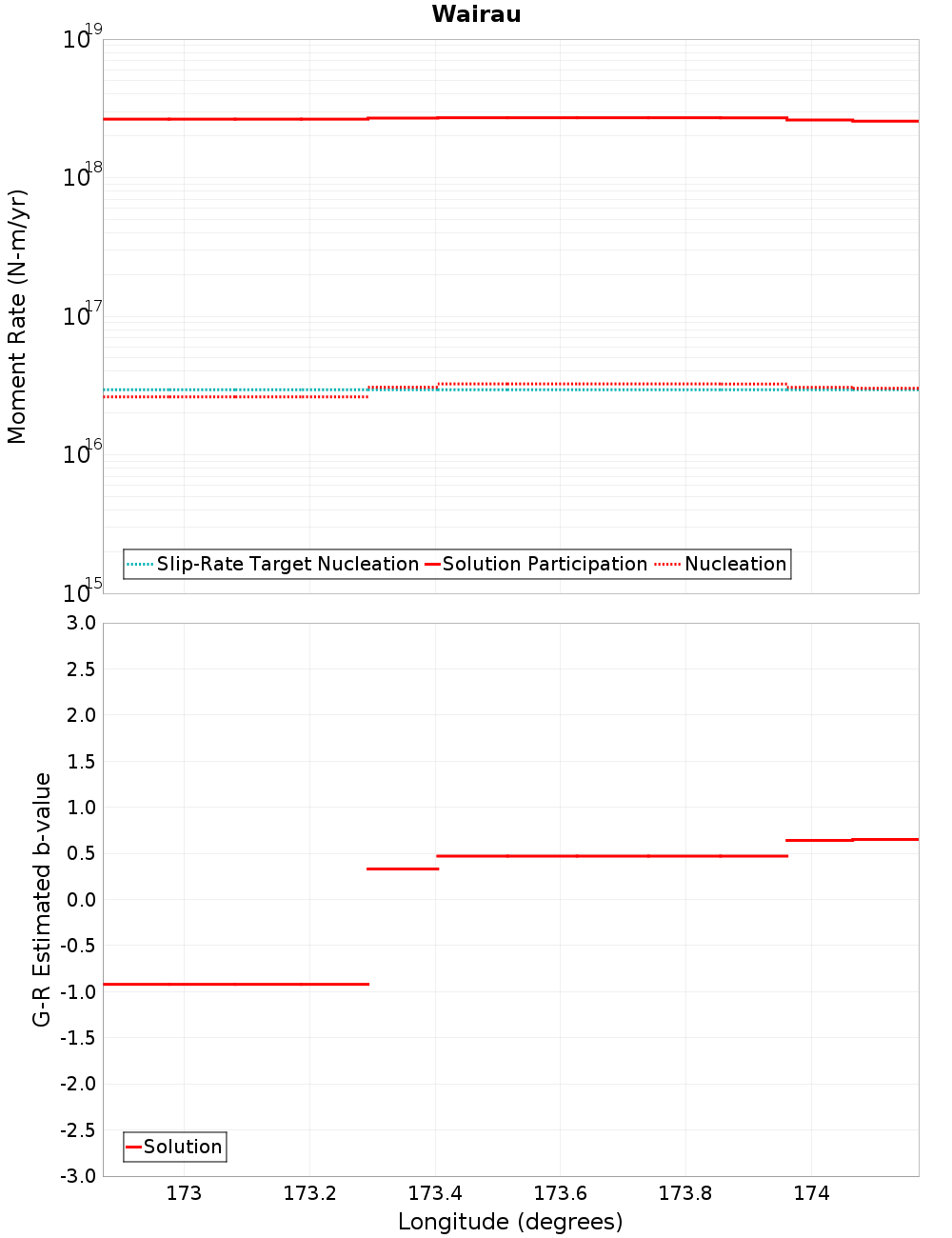 Along-strike plot
