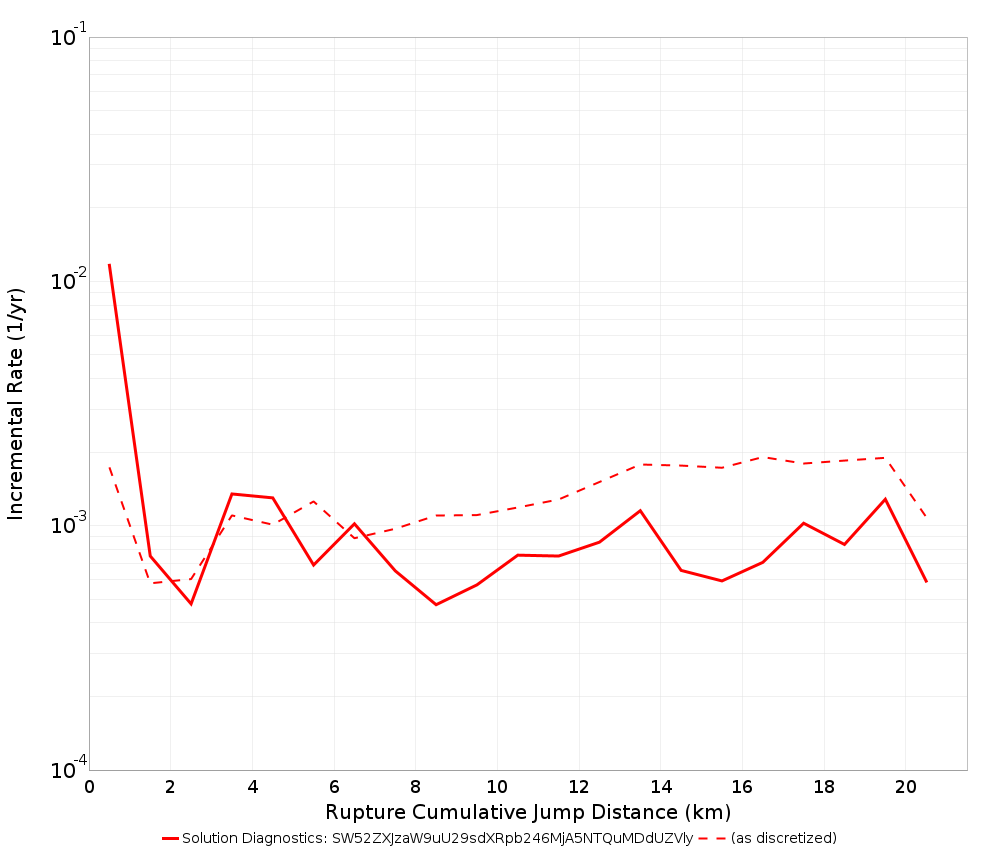 Cumulative Jump Dist Plot