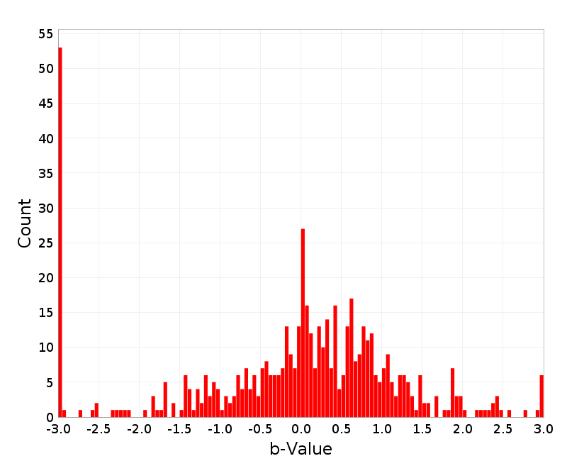 Histogram