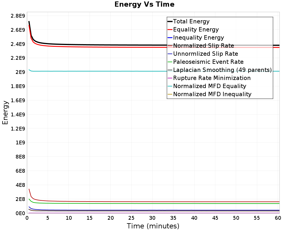 Energy vs Time