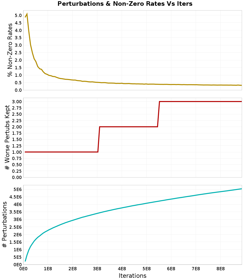 Perturbations