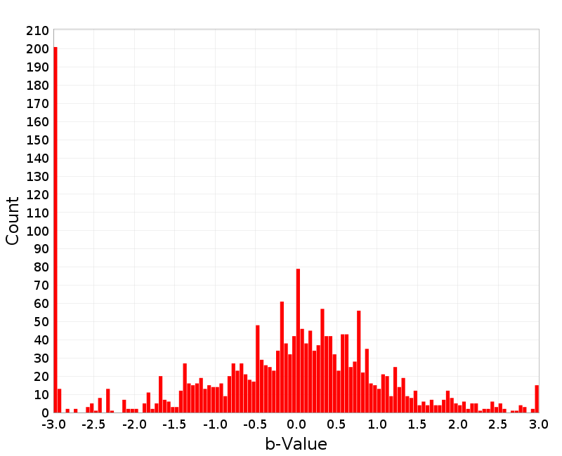 Histogram