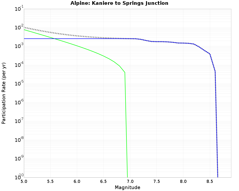 Alpine Kaniere to Springs Junction cumulative participation 