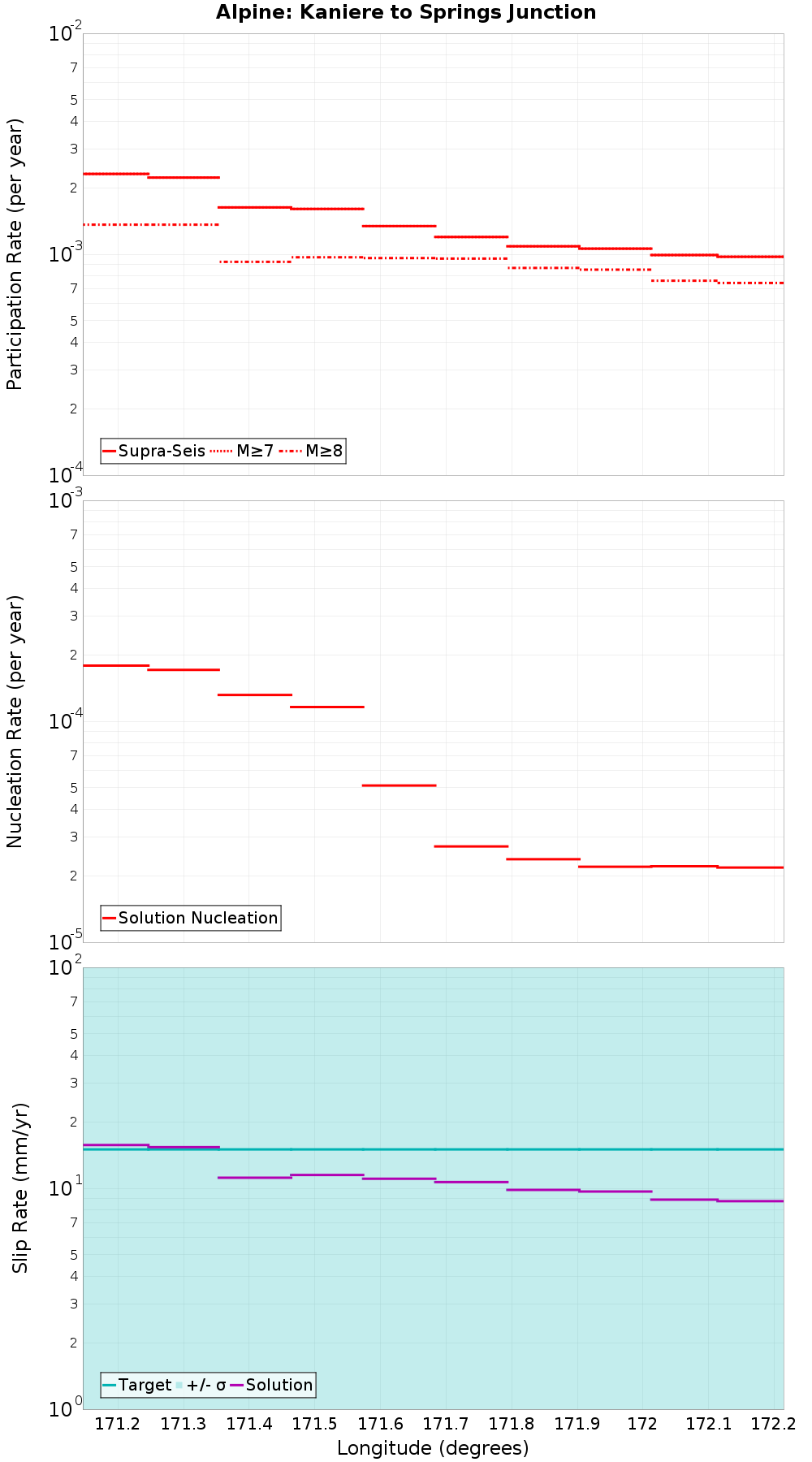 Along-strike plot