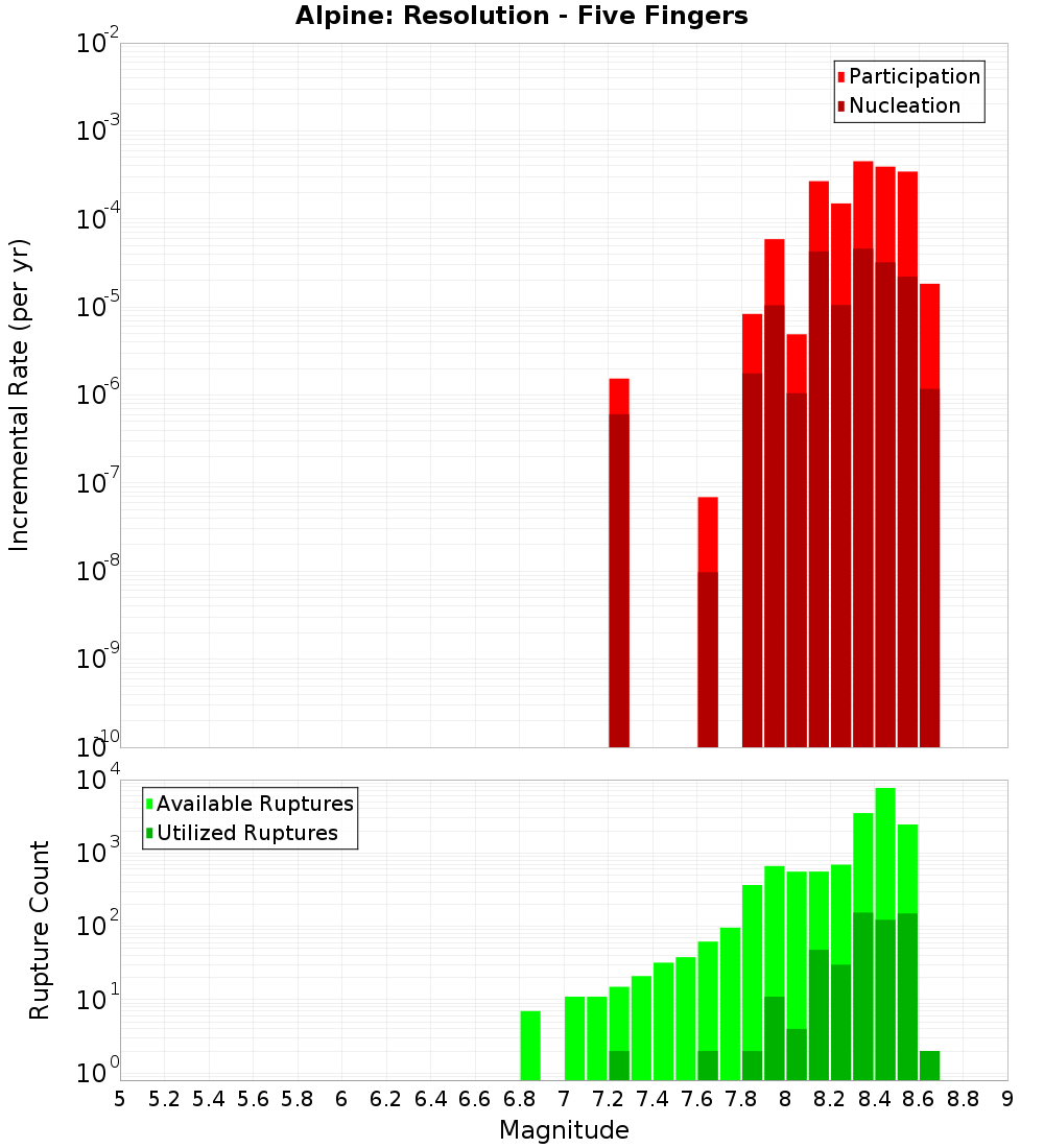 Incremental Plot