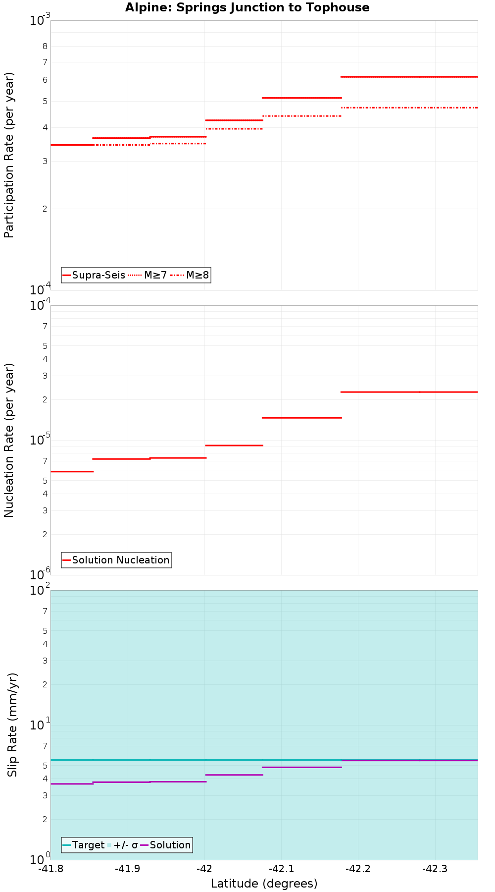 Along-strike plot