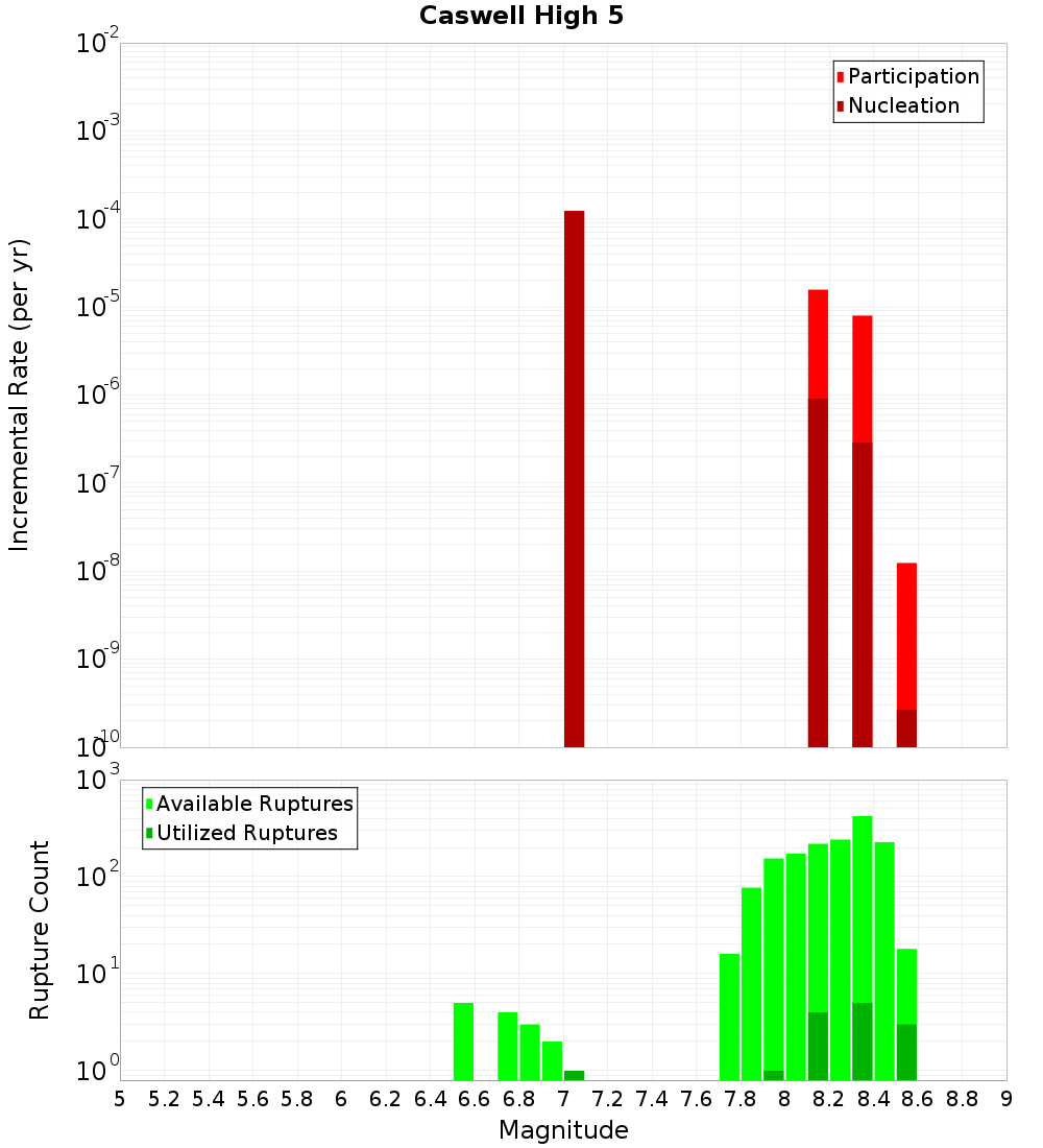 Incremental Plot