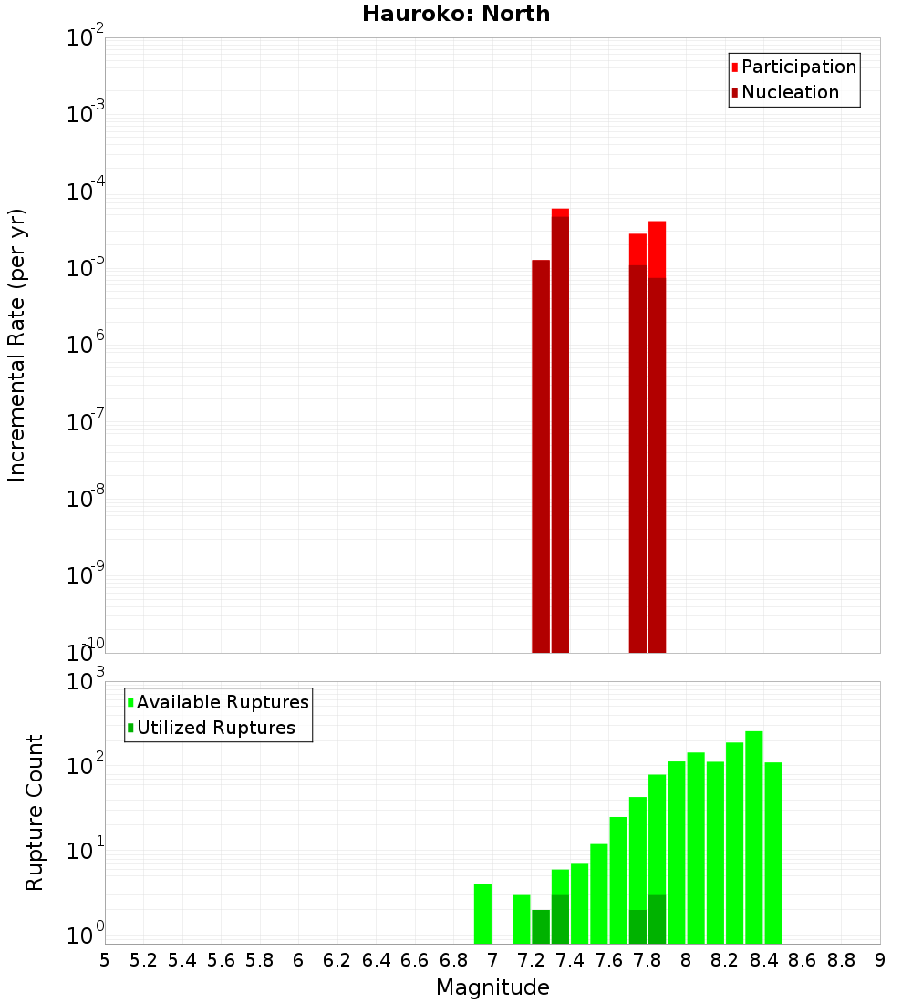 Incremental Plot