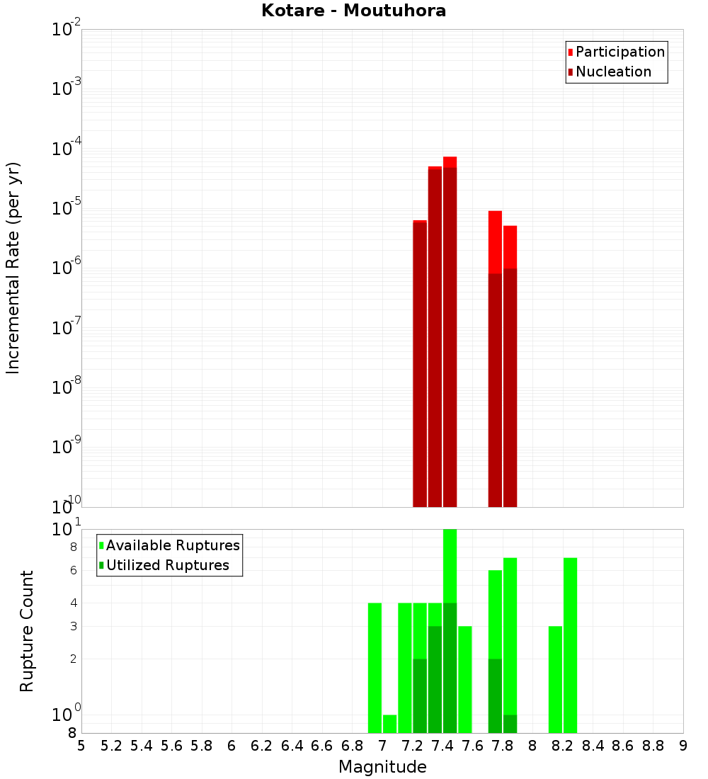 Incremental Plot