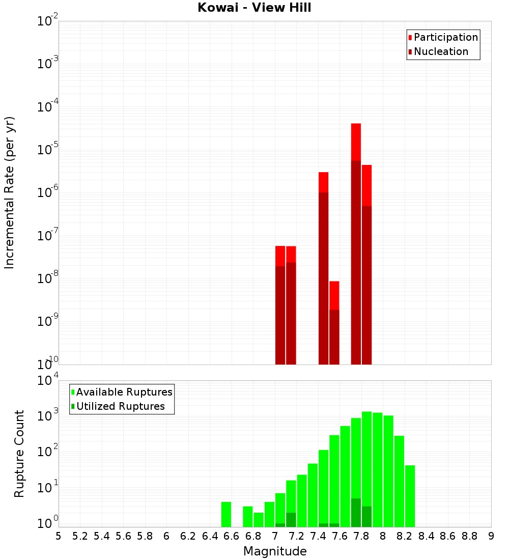 Incremental Plot