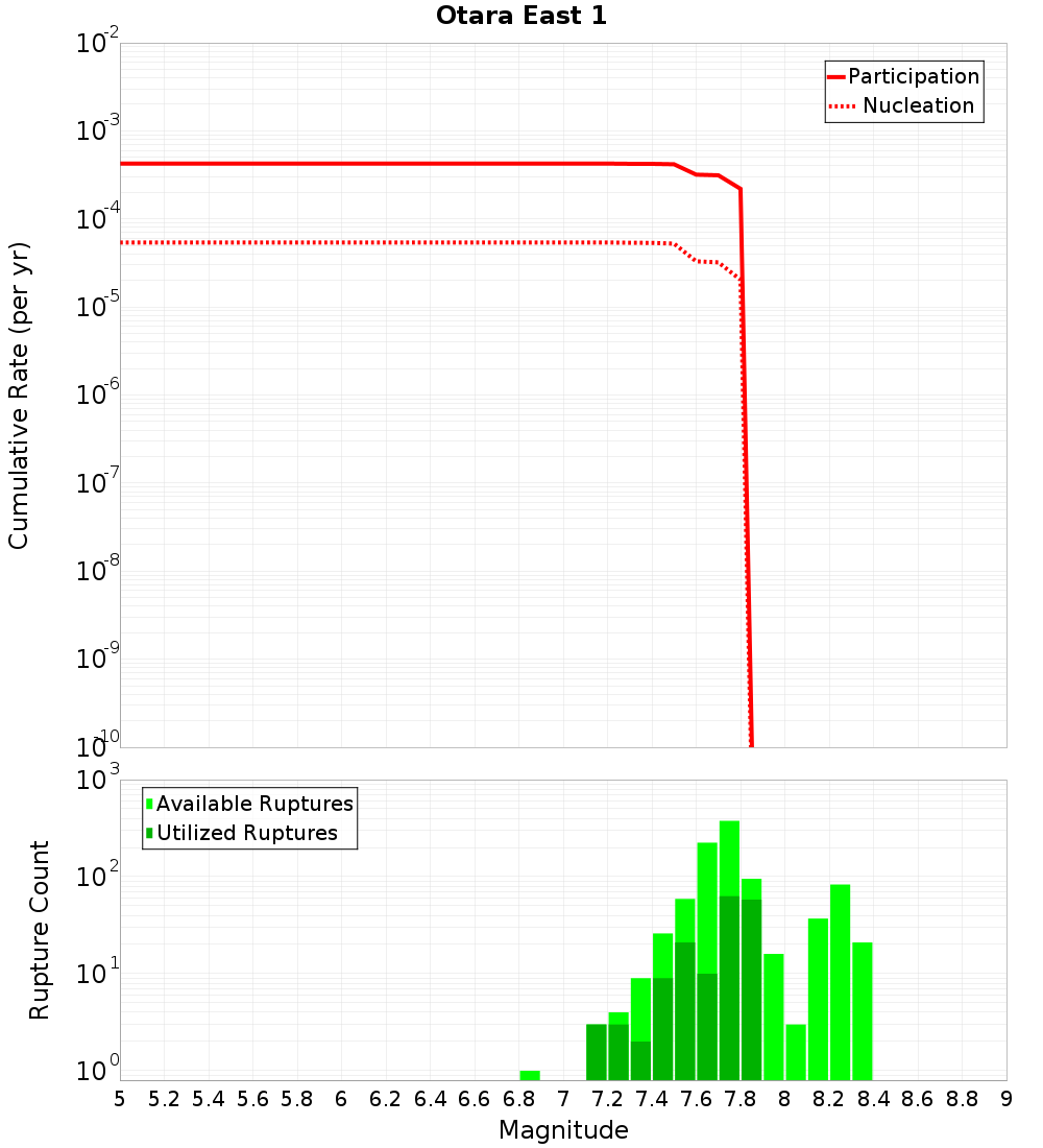Cumulative Plot
