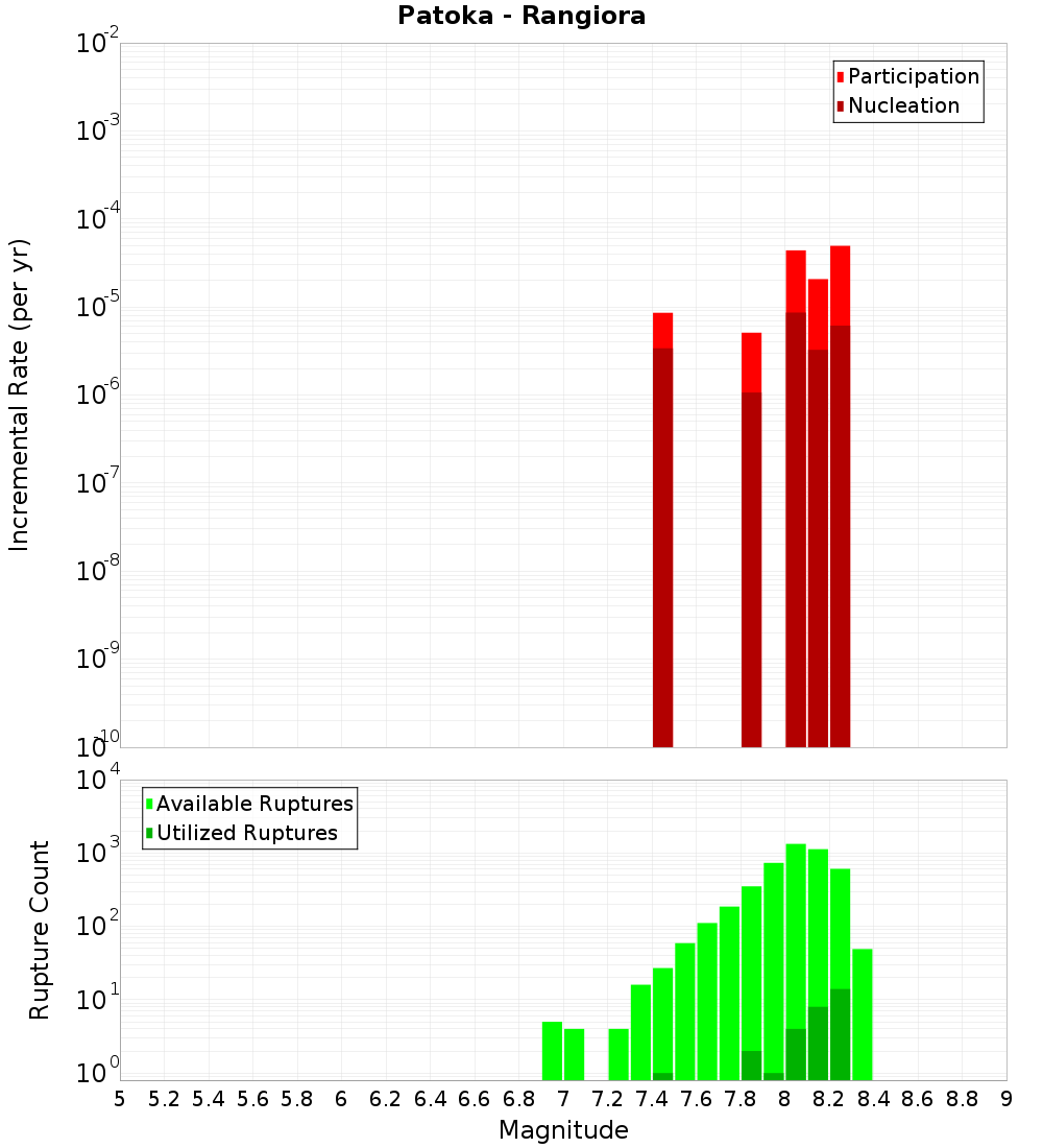 Incremental Plot