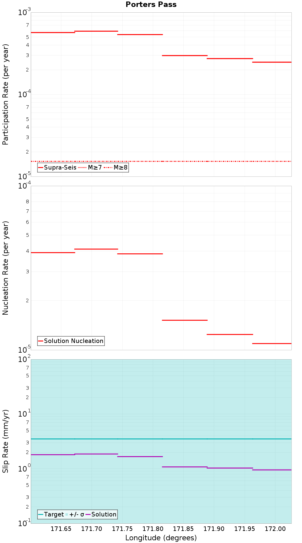 Along-strike plot