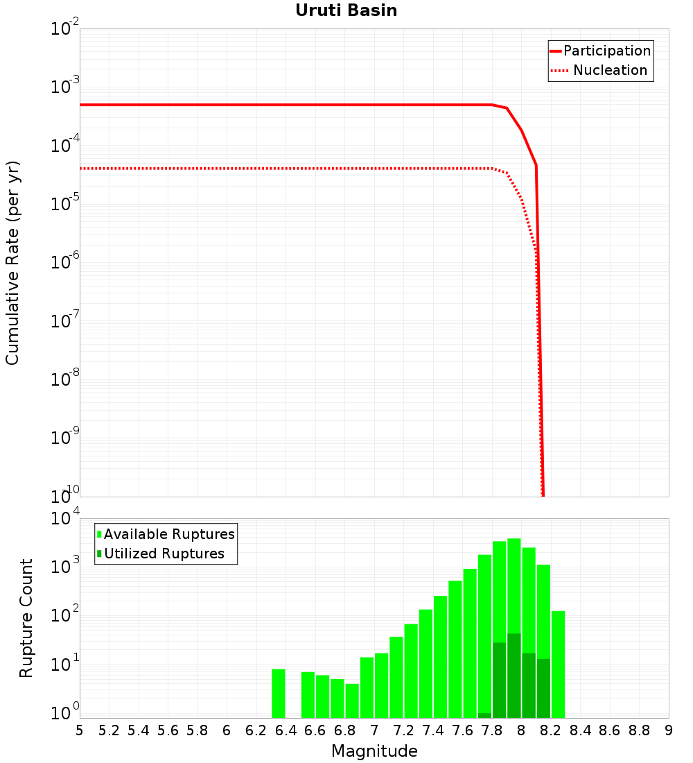Cumulative Plot