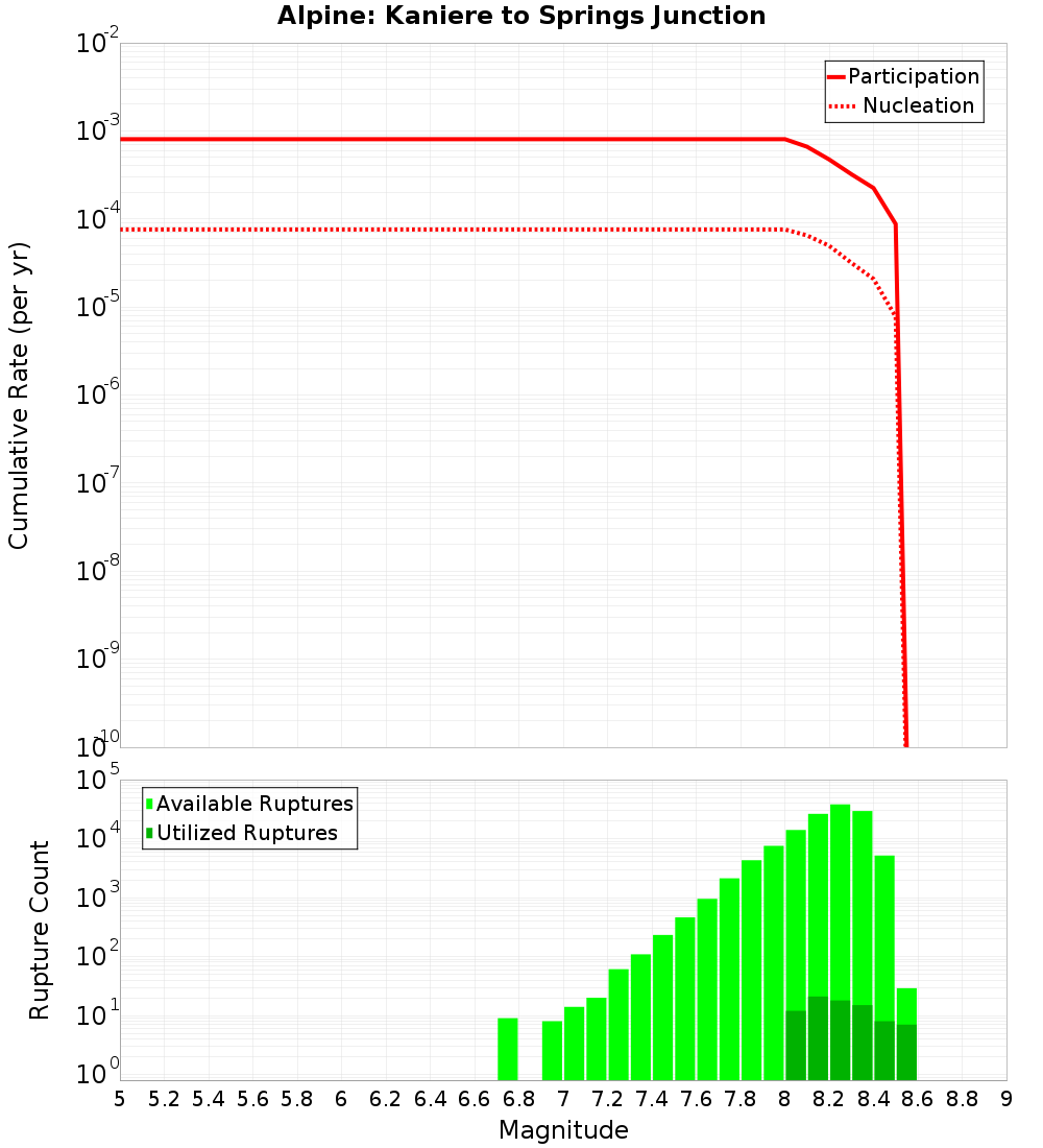 Cumulative Plot