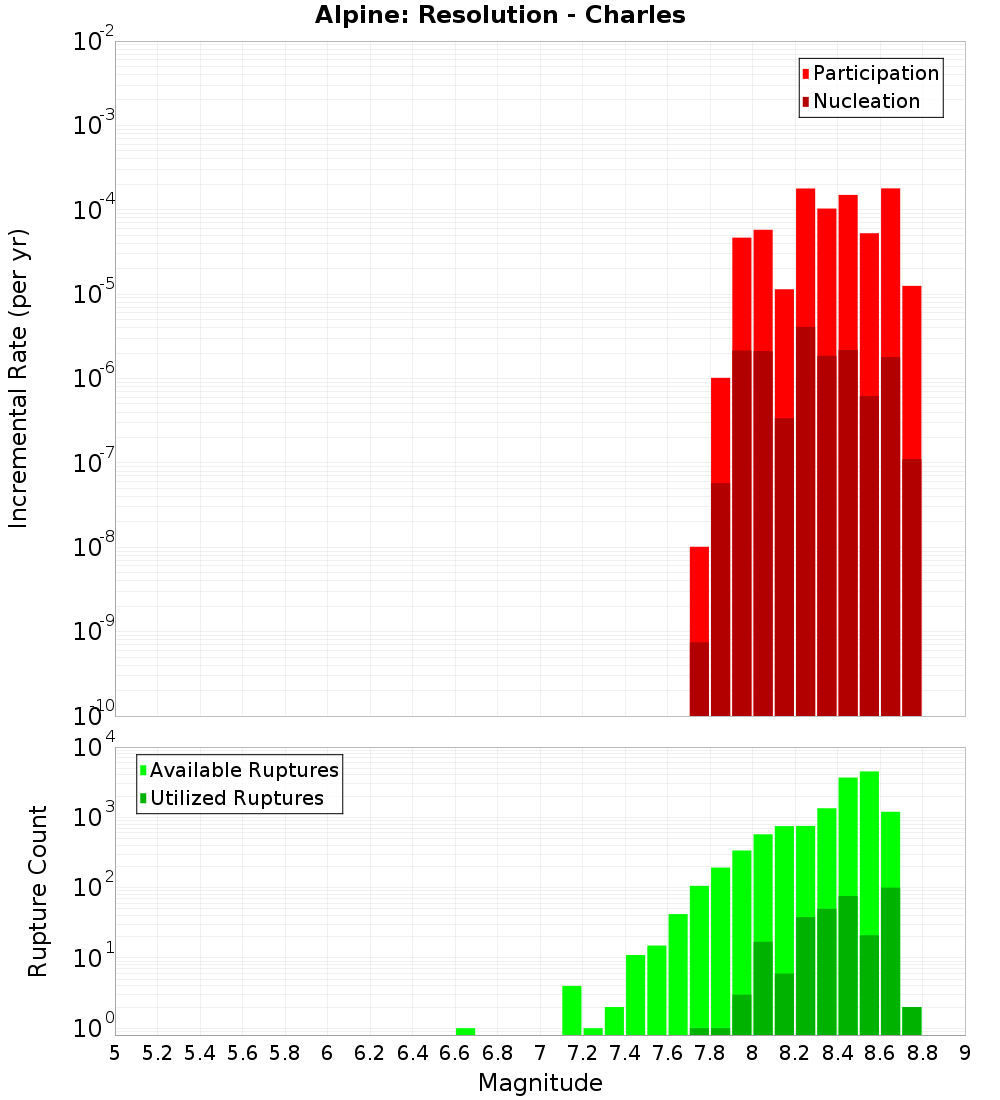 Incremental Plot
