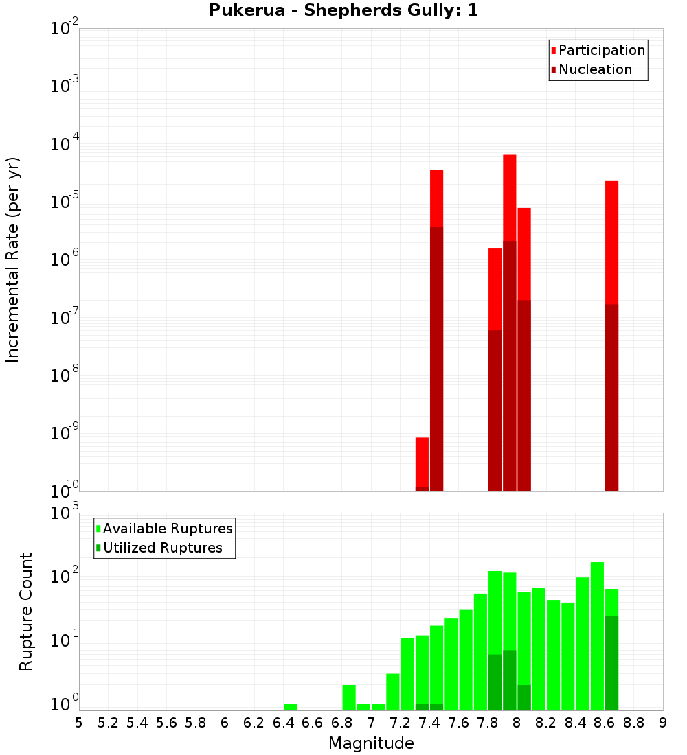 Incremental Plot