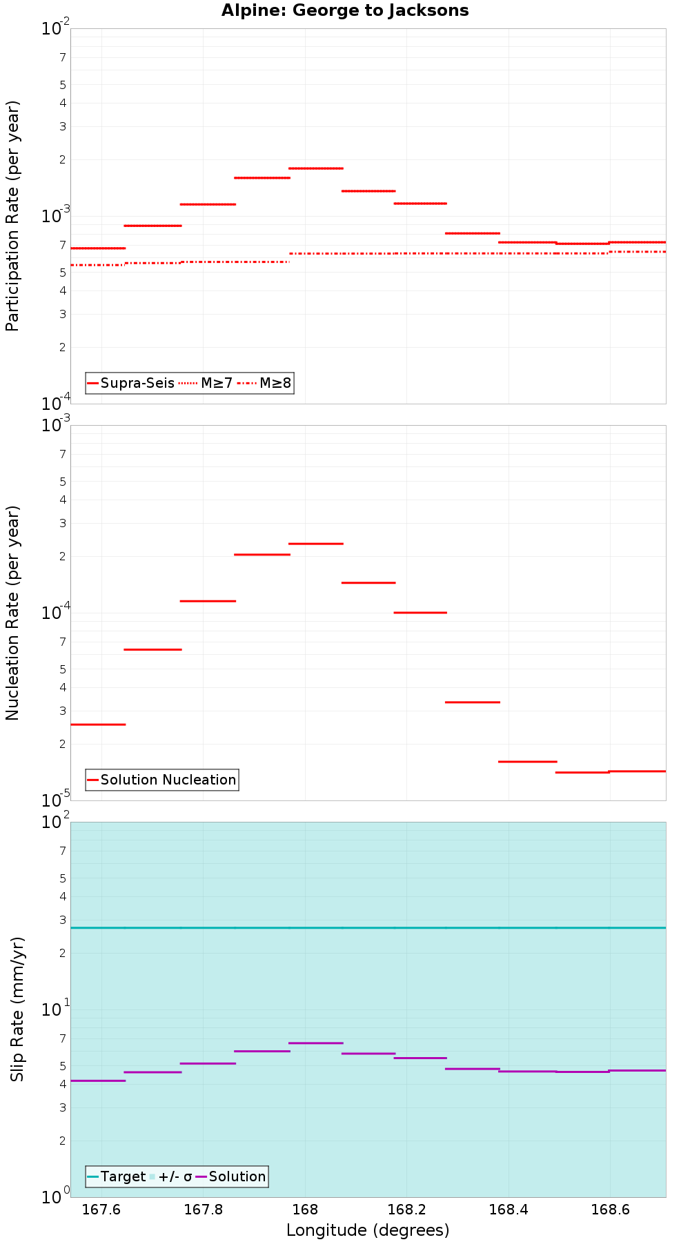 Along-strike plot