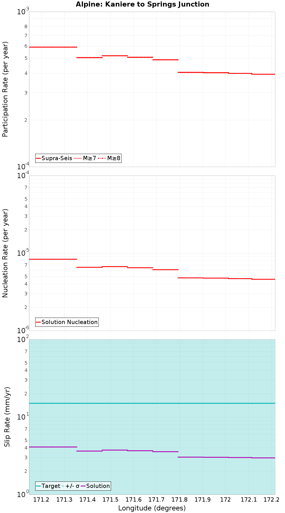 Along-strike plot