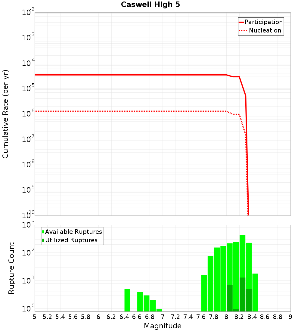 Cumulative Plot