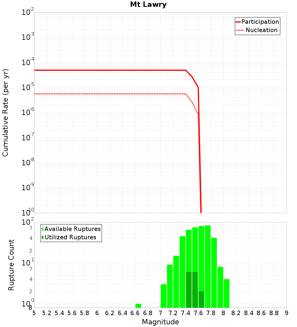 Cumulative Plot