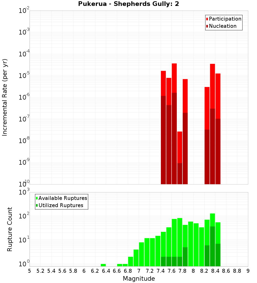 Incremental Plot