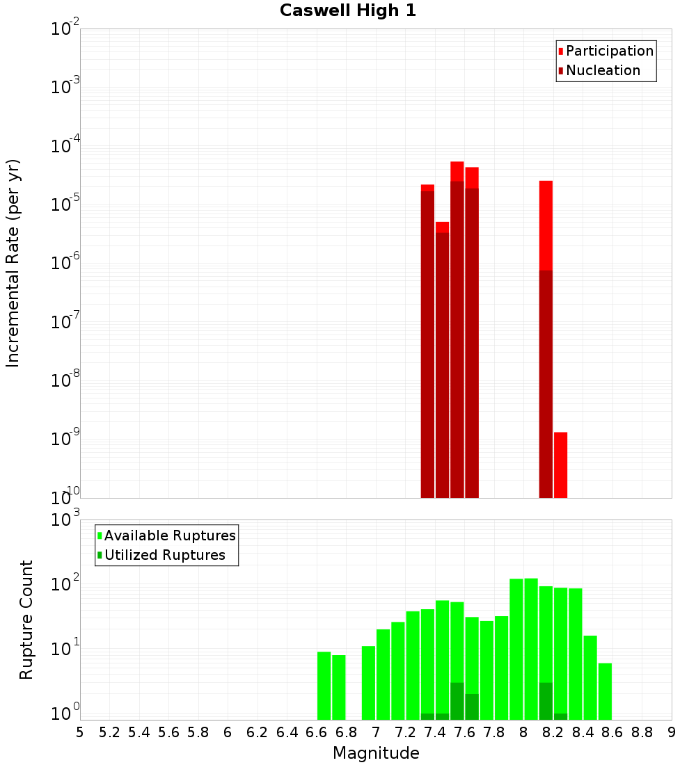 Incremental Plot