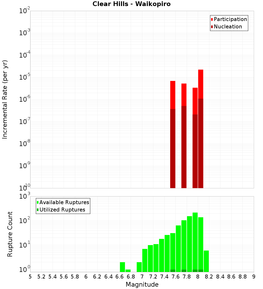 Incremental Plot