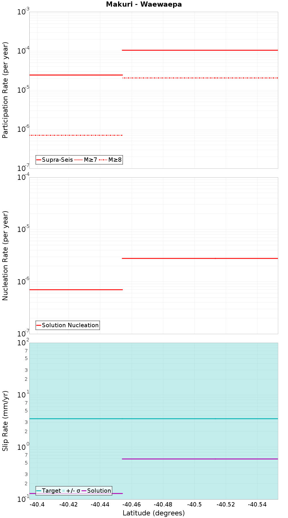 Along-strike plot