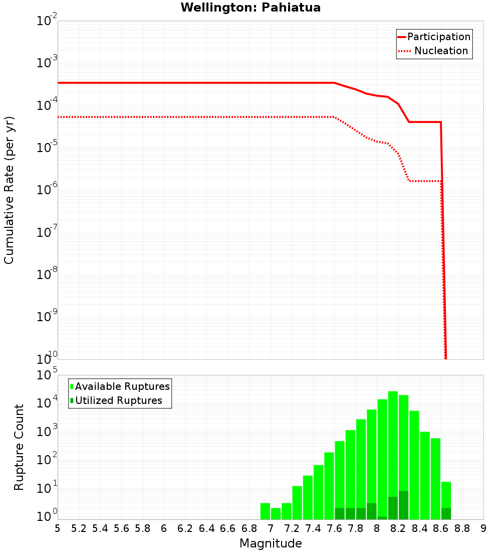 Cumulative Plot